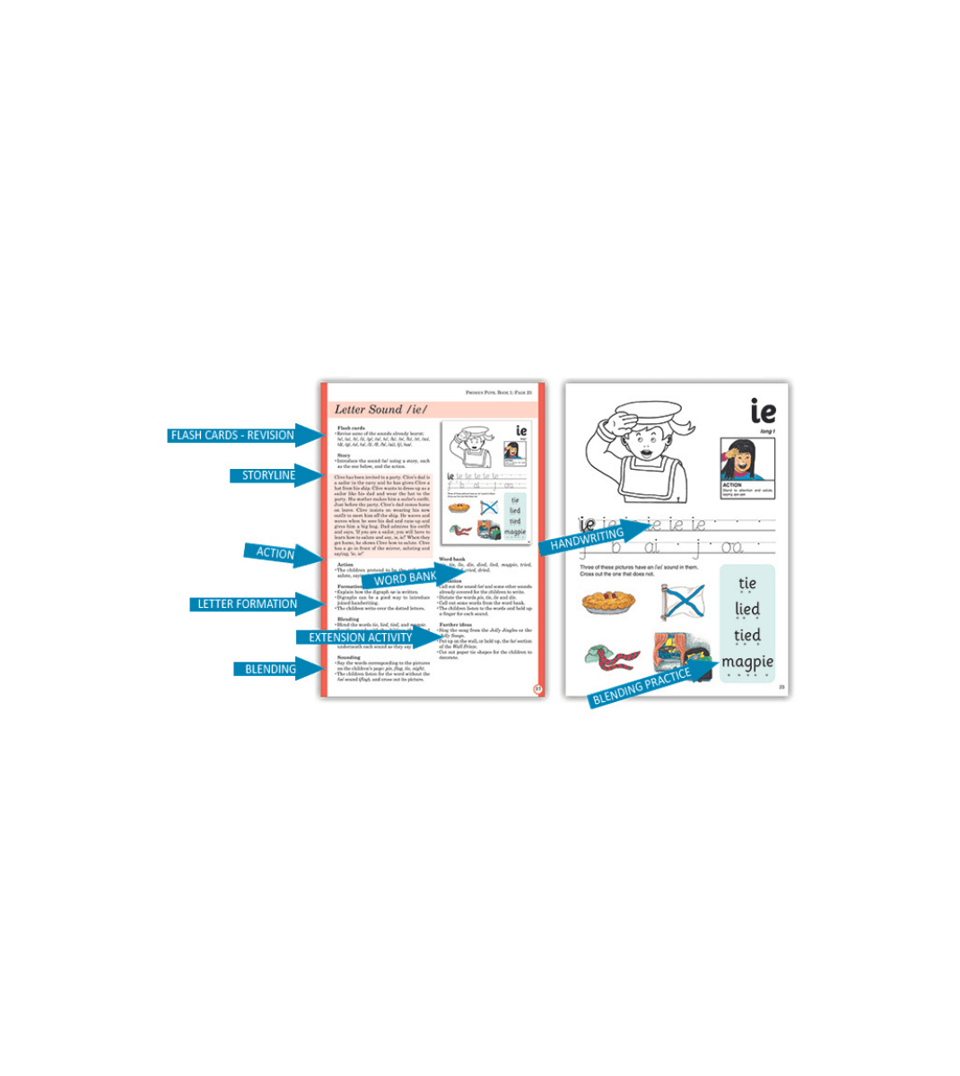 Jolly Phonics workbook pages teaching the /ie/ sound, featuring storyline, letter formation, word bank, handwriting practice, and blending activities.