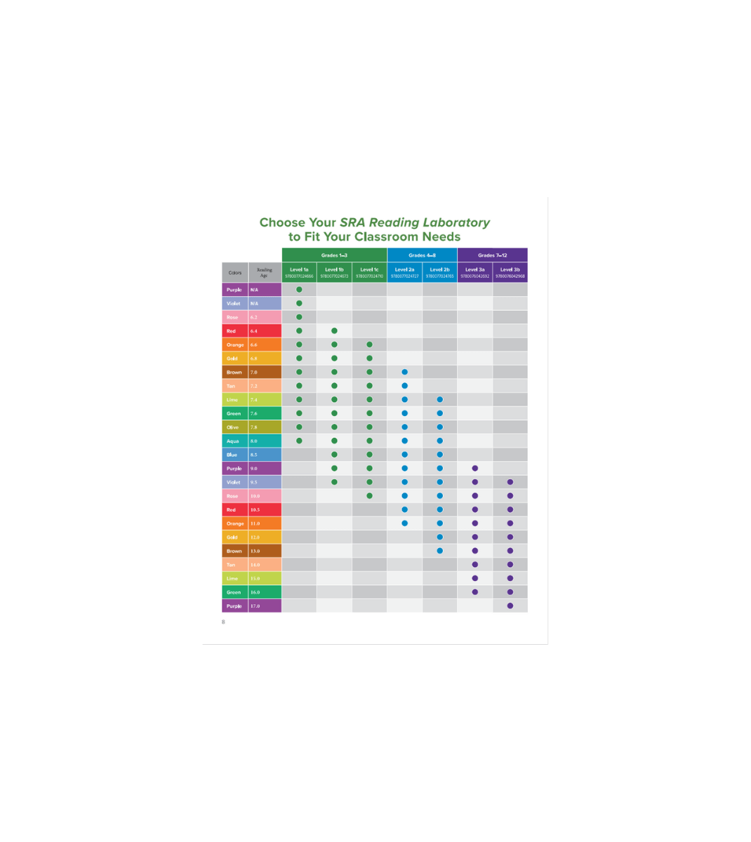 SRA Reading Laboratory color-coded chart showing reading levels and grade suitability to help fit classroom needs.