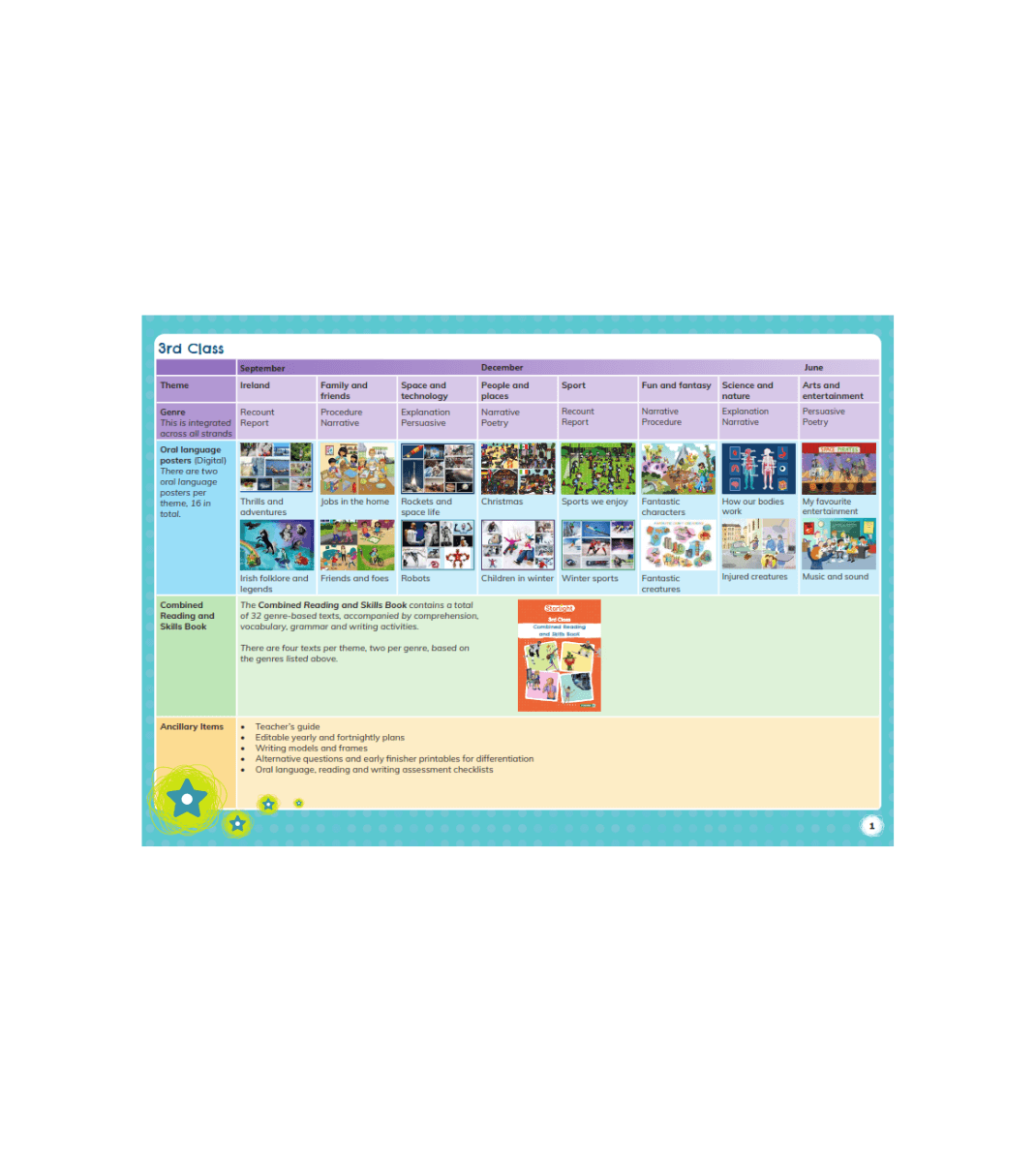 Starlight 3rd Class programme chart outlining monthly themes, genres, oral language posters, and the Combined Reading and Skills Book.