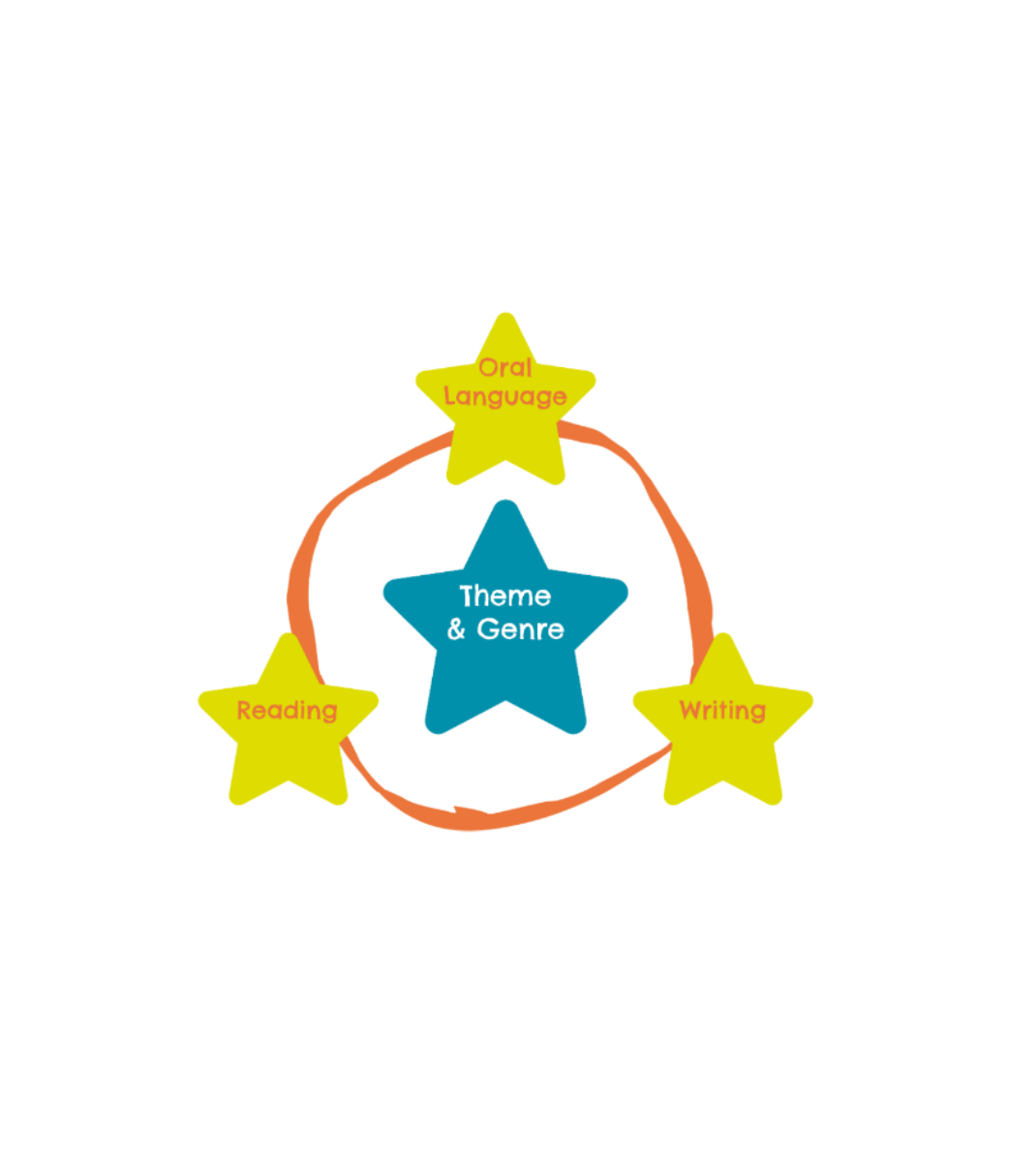 Starlight literacy framework diagram showing interconnected stars for Oral Language, Reading, Writing, and central Theme & Genre.